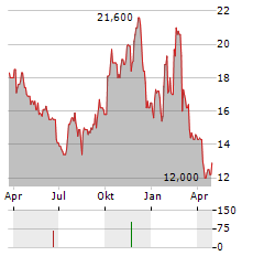 HURCO Aktie Chart 1 Jahr