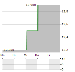 HURCO Aktie 5-Tage-Chart