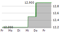 HURCO COMPANIES INC 5-Tage-Chart