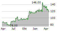 HURON CONSULTING GROUP INC Chart 1 Jahr