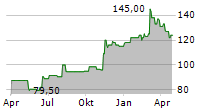 HURON CONSULTING GROUP INC Chart 1 Jahr