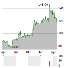 HURON CONSULTING Aktie Chart 1 Jahr