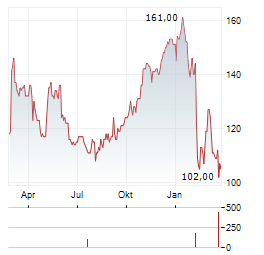 HURON CONSULTING Aktie Chart 1 Jahr