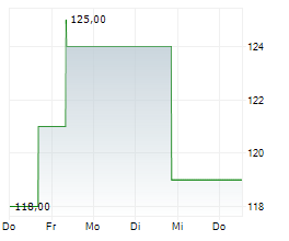 HURON CONSULTING GROUP INC Chart 1 Jahr