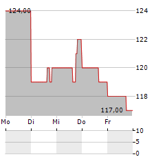 HURON CONSULTING Aktie 5-Tage-Chart