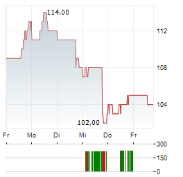 HURON CONSULTING Aktie 5-Tage-Chart