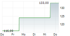 HURON CONSULTING GROUP INC 5-Tage-Chart