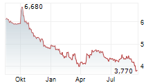 HUSCOMPAGNIET A/S Chart 1 Jahr
