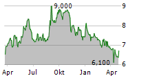 HUSCOMPAGNIET A/S Chart 1 Jahr