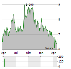 HUSCOMPAGNIET Aktie Chart 1 Jahr