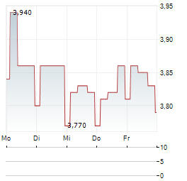 HUSCOMPAGNIET Aktie 5-Tage-Chart