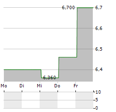 HUSCOMPAGNIET Aktie 5-Tage-Chart