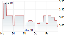 HUSCOMPAGNIET A/S 5-Tage-Chart