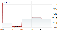 HUSCOMPAGNIET A/S 5-Tage-Chart