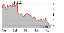 HUSQVARNA AB A Chart 1 Jahr