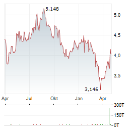HUSQVARNA Aktie Chart 1 Jahr