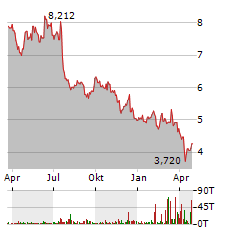 HUSQVARNA Aktie Chart 1 Jahr