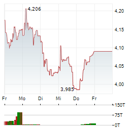 HUSQVARNA Aktie 5-Tage-Chart