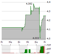 HUSQVARNA Aktie 5-Tage-Chart