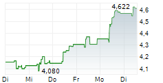 HUSQVARNA AB A 5-Tage-Chart