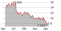 HUSQVARNA AB ADR Chart 1 Jahr