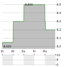 HUSQVARNA AB ADR Aktie 5-Tage-Chart