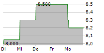 HUSQVARNA AB ADR 5-Tage-Chart