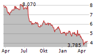 HUSQVARNA AB B Chart 1 Jahr