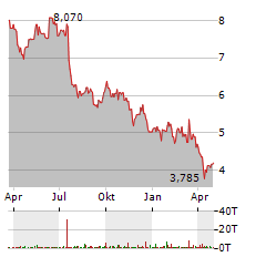 HUSQVARNA AB B Aktie Chart 1 Jahr