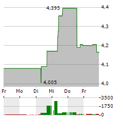 HUSQVARNA AB B Aktie 5-Tage-Chart