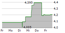 HUSQVARNA AB B 5-Tage-Chart