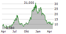 HUT 8 CORP Chart 1 Jahr