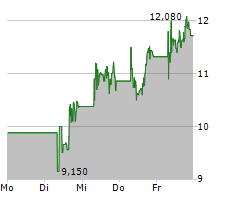 HUT 8 CORP Chart 1 Jahr