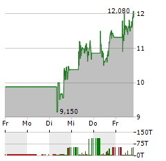 HUT 8 Aktie 5-Tage-Chart