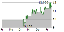 HUT 8 CORP 5-Tage-Chart