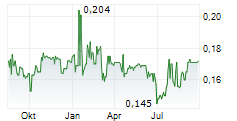 HUTCHISON PORT HOLDINGS TRUST Chart 1 Jahr