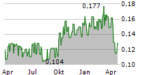 HUTCHISON PORT HOLDINGS TRUST Chart 1 Jahr