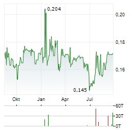 HUTCHISON PORT HOLDINGS TRUST Aktie Chart 1 Jahr