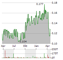 HUTCHISON PORT HOLDINGS TRUST Aktie Chart 1 Jahr