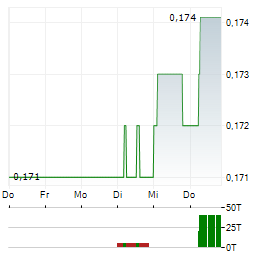 HUTCHISON PORT HOLDINGS TRUST Aktie 5-Tage-Chart