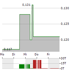 HUTCHISON PORT HOLDINGS TRUST Aktie 5-Tage-Chart