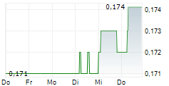 HUTCHISON PORT HOLDINGS TRUST 5-Tage-Chart