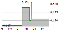 HUTCHISON PORT HOLDINGS TRUST 5-Tage-Chart