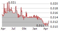 HUTCHISON TELECOMMUNICATIONS AUSTRALIA LIMITED Chart 1 Jahr