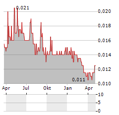 HUTCHISON TELECOMMUNICATIONS AUSTRALIA Aktie Chart 1 Jahr