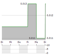 HUTCHISON TELECOMMUNICATIONS AUSTRALIA Aktie 5-Tage-Chart