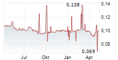 HUTCHISON TELECOMMUNICATIONS HONG KONG HOLDINGS LTD Chart 1 Jahr