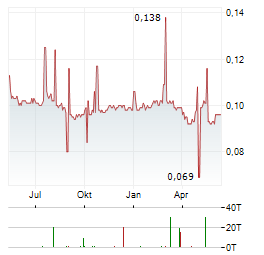 HUTCHTEL HK Aktie Chart 1 Jahr