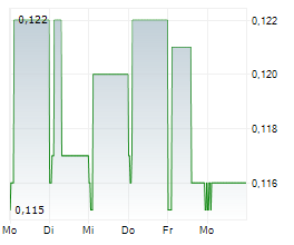 HUTCHISON TELECOMMUNICATIONS HONG KONG HOLDINGS LTD Chart 1 Jahr