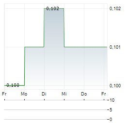 HUTCHTEL HK Aktie 5-Tage-Chart